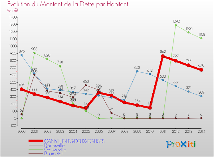 Evolution de la dette par habitant pour la commune de CANVILLE-LES-DEUX-ÉGLISES et les communes proches de 2000 à 2014 Comparaison de la dette par habitant pour CANVILLE-LES-DEUX-ÉGLISES et les communes voisines de 2000 à 2014