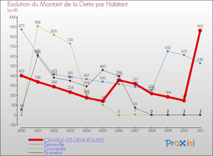 Evolution de la dette par habitant pour la commune de CANVILLE-LES-DEUX-ÉGLISES et les communes proches Comparaison de la dette par habitant pour CANVILLE-LES-DEUX-ÉGLISES et les communes voisines