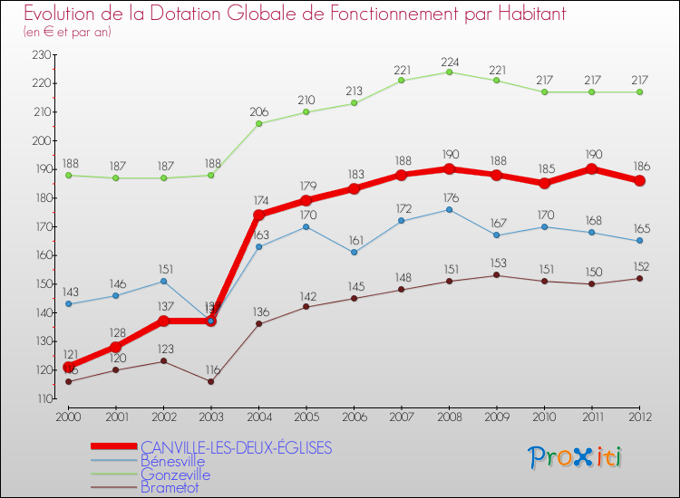 Evolution et montant de la dotation globale de fonctionnement par Habitant pour CANVILLE-LES-DEUX-ÉGLISES et les communes proches Comparaison des dotations globales de fonctionnement par habitant pour CANVILLE-LES-DEUX-ÉGLISES et les communes voisines