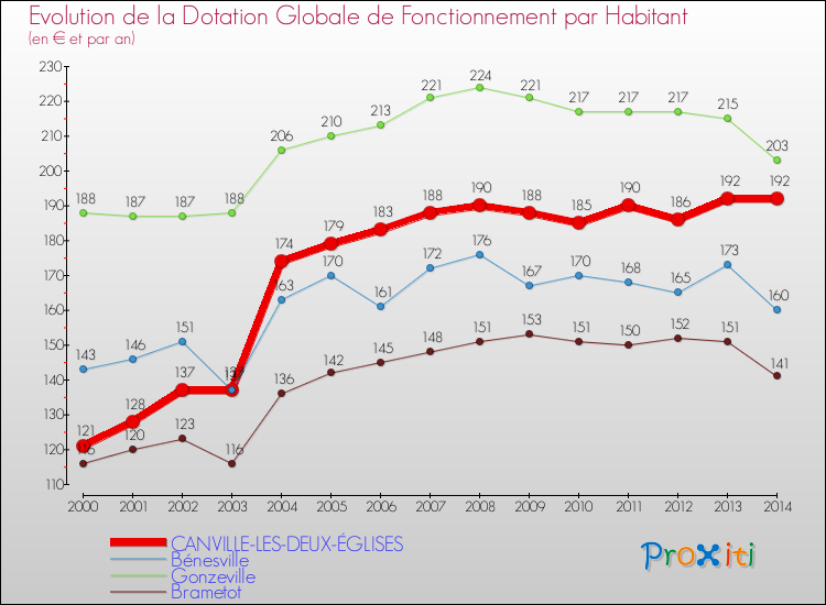 Evolution et montant de la dotation globale de fonctionnement par Habitant pour CANVILLE-LES-DEUX-ÉGLISES et les communes proches de 2000 à 2014. Comparaison des dotations globales de fonctionnement par habitant pour CANVILLE-LES-DEUX-ÉGLISES et les communes voisines de 2000 à 2014.