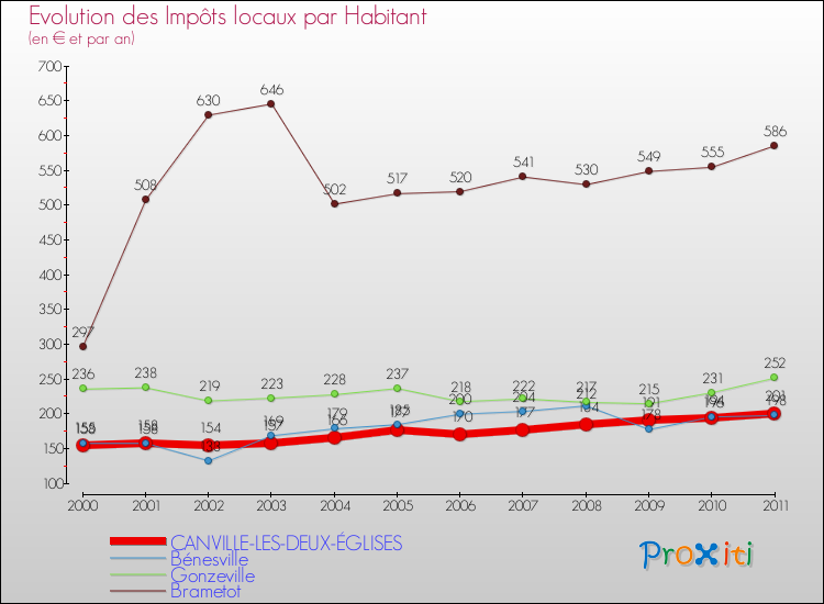 Evolution et montant des impôts locaux par Habitant pour CANVILLE-LES-DEUX-ÉGLISES et les communes proches Comparaison des impôts locaux par habitant pour CANVILLE-LES-DEUX-ÉGLISES et les communes voisines