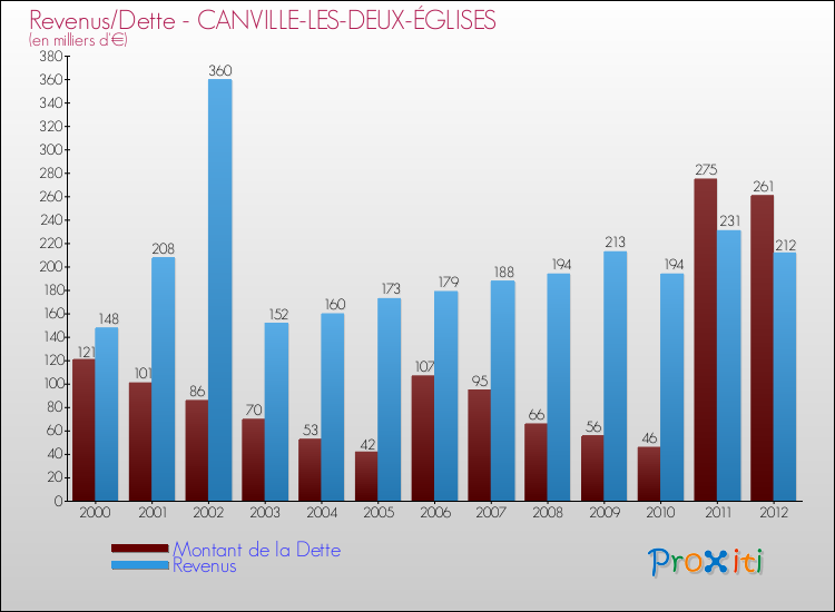Evolution comparée de la dette et des revenus pour la commune de CANVILLE-LES-DEUX-ÉGLISES de 2000 à 2012 Comparaison de la dette et des revenus pour CANVILLE-LES-DEUX-ÉGLISES de 2000 à 2012