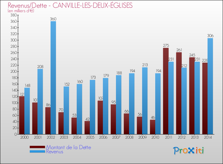 Evolution comparée de la dette et des revenus pour la commune de CANVILLE-LES-DEUX-ÉGLISES de 2000 à 2014 Comparaison de la dette et des revenus pour CANVILLE-LES-DEUX-ÉGLISES de 2000 à 2014