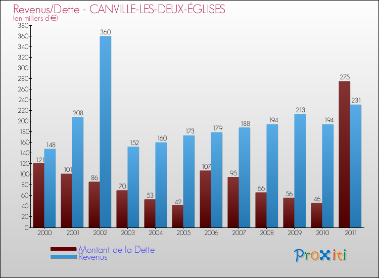 Evolution comparée de la dette et des revenus pour la commune de CANVILLE-LES-DEUX-ÉGLISES de 2000 à 2011 Comparaison de la dette et des revenus pour CANVILLE-LES-DEUX-ÉGLISES de 2000 à 2011