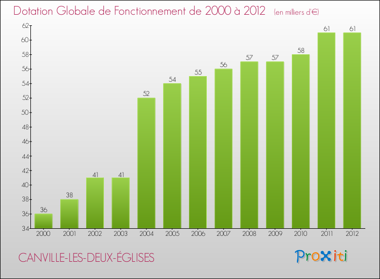 Evolution du montant de la Dotation Globale de Fonctionnement pour la commune de CANVILLE-LES-DEUX-ÉGLISES de 2000 à 2012 Evolution du montant de la Dotation Globale de Fonctionnement pour CANVILLE-LES-DEUX-ÉGLISES de 2000 à 2012