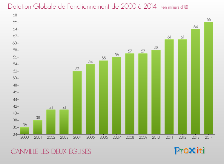 Evolution du montant de la Dotation Globale de Fonctionnement pour la commune de CANVILLE-LES-DEUX-ÉGLISES de 2000 à 2014 Evolution du montant de la Dotation Globale de Fonctionnement pour CANVILLE-LES-DEUX-ÉGLISES de 2000 à 2014