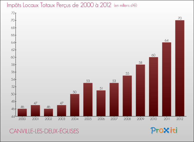 Evolution des Impôts Locaux pour la commune de CANVILLE-LES-DEUX-ÉGLISES de 2000 à 2012 Evolution des Impôts Locaux pour CANVILLE-LES-DEUX-ÉGLISES de 2000 à 2012
