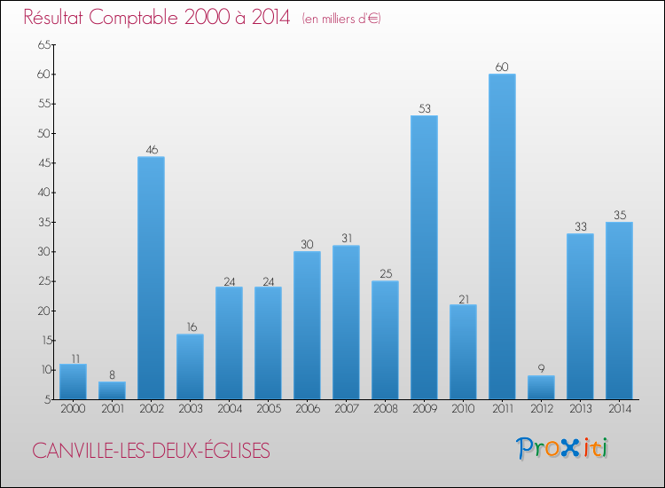 Evolution du résultat comptable pour la commune de CANVILLE-LES-DEUX-ÉGLISES de 2000 à 2014 Evolution du résultat comptable pour CANVILLE-LES-DEUX-ÉGLISES de 2000 à 2014
