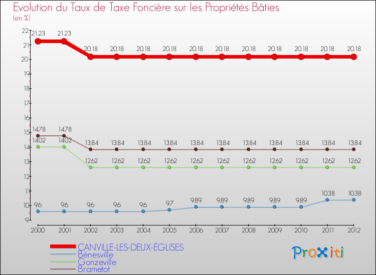 Evolution du taux de la taxe foncière sur le bati pour CANVILLE-LES-DEUX-ÉGLISES et les communes proches de 2000 à 2012 Comparaison des taux de taxe foncière sur le bati pour CANVILLE-LES-DEUX-ÉGLISES et les communes voisines de 2000 à 2012