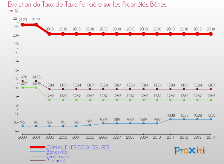 Evolution du taux de la taxe foncière sur le bati pour CANVILLE-LES-DEUX-ÉGLISES et les communes proches de 2000 à 2014 Comparaison des taux de taxe foncière sur le bati pour CANVILLE-LES-DEUX-ÉGLISES et les communes voisines de 2000 à 2014
