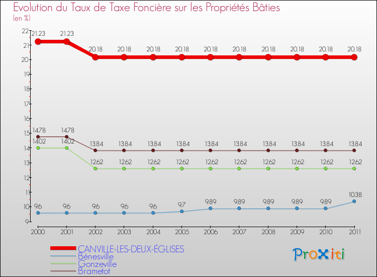 Evolution du taux de la taxe foncière sur le bati pour CANVILLE-LES-DEUX-ÉGLISES et les communes proches Comparaison des taux de taxe foncière sur le bati pour CANVILLE-LES-DEUX-ÉGLISES et les communes voisines