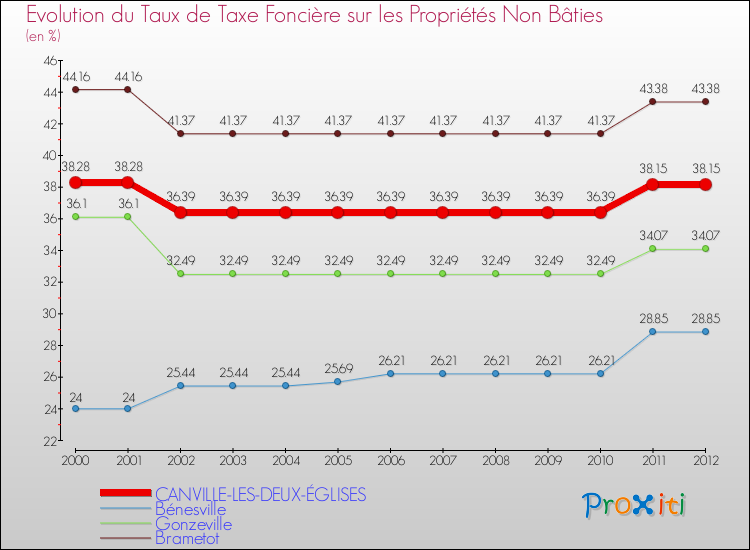 Evolution du taux de la taxe foncière sur les immeubles et terrains non batis pour CANVILLE-LES-DEUX-ÉGLISES et les communes proches de 2000 à 2012 Comparaison des taux de la taxe foncière sur les immeubles et terrains non batis pour CANVILLE-LES-DEUX-ÉGLISES et les communes voisines de 2000 à 2012