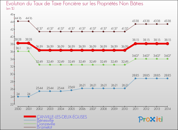 Evolution du taux de la taxe foncière sur les immeubles et terrains non batis pour CANVILLE-LES-DEUX-ÉGLISES et les communes proches de 2000 à 2014 Comparaison des taux de la taxe foncière sur les immeubles et terrains non batis pour CANVILLE-LES-DEUX-ÉGLISES et les communes voisines de 2000 à 2014