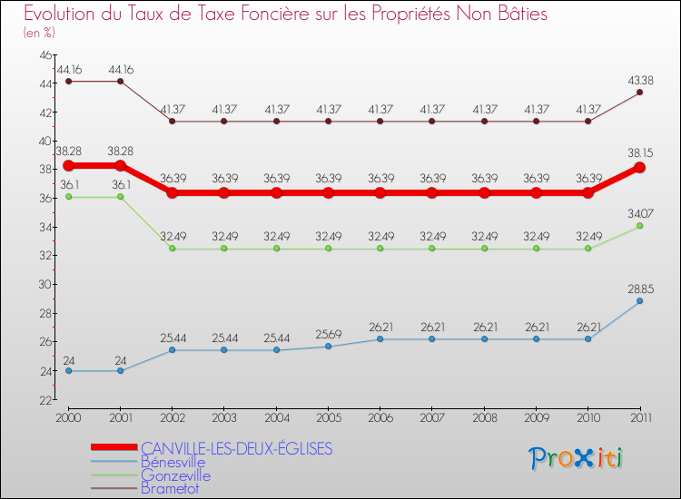 Evolution du taux de la taxe foncière sur les immeubles et terrains non batis pour CANVILLE-LES-DEUX-ÉGLISES et les communes proches Comparaison des taux de la taxe foncière sur les immeubles et terrains non batis pour CANVILLE-LES-DEUX-ÉGLISES et les communes voisines