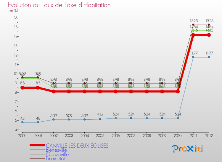 Evolution du taux de la taxe d'habitation pour CANVILLE-LES-DEUX-ÉGLISES et les communes proches Comparaison des taux de la taxe d'habitation pour CANVILLE-LES-DEUX-ÉGLISES et les communes voisines
