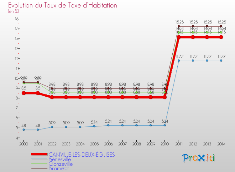 Evolution du taux de la taxe d'habitation pour CANVILLE-LES-DEUX-ÉGLISES et les communes proches de 2000 à 2014 Comparaison des taux de la taxe d'habitation pour CANVILLE-LES-DEUX-ÉGLISES et les communes voisines de 2000 à 2014