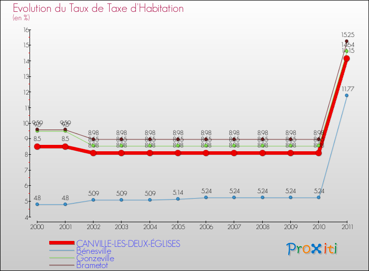 Evolution du taux de la taxe d'habitation pour CANVILLE-LES-DEUX-ÉGLISES et les communes proches Comparaison des taux de la taxe d'habitation pour CANVILLE-LES-DEUX-ÉGLISES et les communes voisines