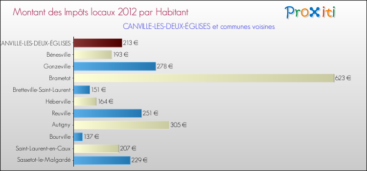 Montant des impôts locaux par Habitant pour CANVILLE-LES-DEUX-ÉGLISES et les communes proches Comparaison des impôts locaux par habitant pour CANVILLE-LES-DEUX-ÉGLISES et les communes voisines