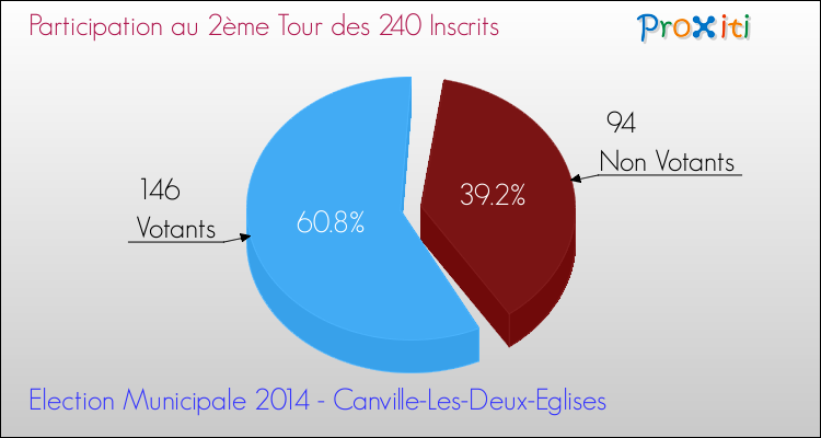 Participation au 2ème Tour des Elections Municipales 2014 de la commune de Canville-Les-Deux-Eglises Elections Municipales 2014 - Participation au 2ème Tour pour la commune de Canville-Les-Deux-Eglises