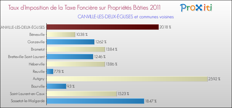 Taux d'imposition de la taxe foncière sur le bati 2011 pour CANVILLE-LES-DEUX-ÉGLISES et les communes proches Comparaison des taux d'imposition de la taxe foncière sur le bati 2011 pour CANVILLE-LES-DEUX-ÉGLISES et les communes voisines