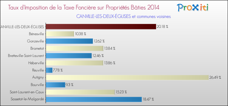 Taux d'imposition de la taxe foncière sur le bati 2014 pour CANVILLE-LES-DEUX-ÉGLISES et les communes proches Comparaison des taux d'imposition de la taxe foncière sur le bati 2014 pour CANVILLE-LES-DEUX-ÉGLISES et les communes voisines