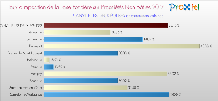 Taux d'imposition de la taxe foncière sur les immeubles et terrains non batis 2012 pour CANVILLE-LES-DEUX-ÉGLISES et les communes proches Comparaison des taux d'imposition de la taxe foncière sur les immeubles et terrains non batis 2012 pour CANVILLE-LES-DEUX-ÉGLISES et les communes voisines