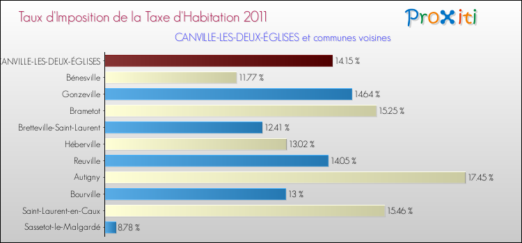 Taux d'imposition de la taxe d'habitation 2011 pour CANVILLE-LES-DEUX-ÉGLISES et les communes proches Comparaison des taux d'imposition de la taxe d'habitation 2011 pour CANVILLE-LES-DEUX-ÉGLISES et les communes voisines