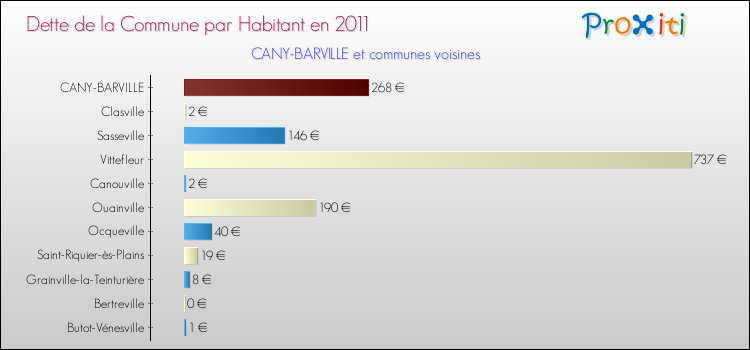 Dette par habitant de la commune en 2011 pour CANY-BARVILLE et les communes proches Comparaison de la dette par habitant de la commune en 2011 pour CANY-BARVILLE et les communes voisines