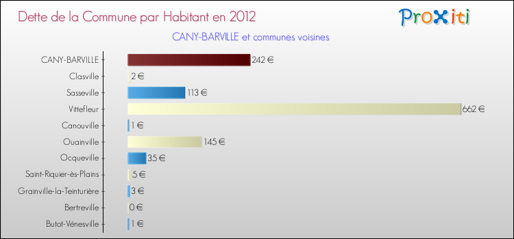 Dette par habitant de la commune en 2012 pour CANY-BARVILLE et les communes proches Comparaison de la dette par habitant de la commune en 2012 pour CANY-BARVILLE et les communes voisines