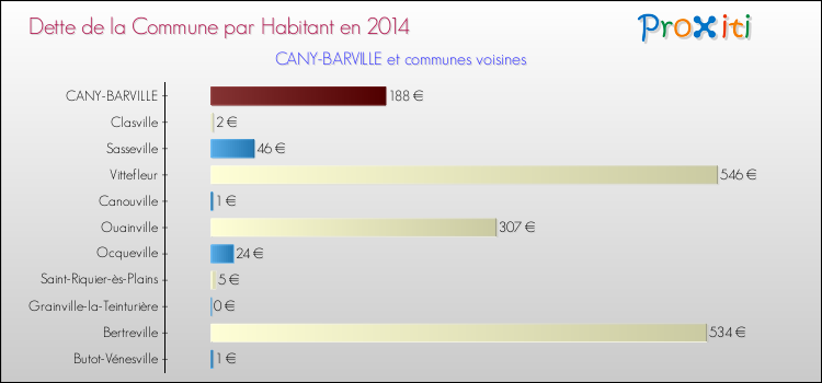 Dette par habitant de la commune en 2014 pour CANY-BARVILLE et les communes proches Comparaison de la dette par habitant de la commune en 2014 pour CANY-BARVILLE et les communes voisines