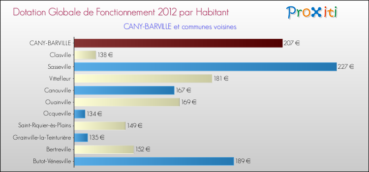 Montant des dotations globales de fonctionnement DGF par Habitant pour CANY-BARVILLE et les communes proches Comparaison des des dotations globales de fonctionnement DGF par habitant pour CANY-BARVILLE et les communes voisines
