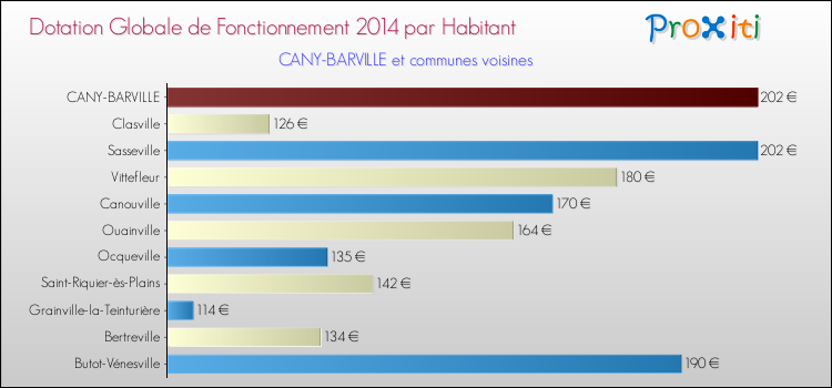 Montant des dotations globales de fonctionnement DGF par Habitant pour CANY-BARVILLE et les communes proches en 2014. Comparaison des des dotations globales de fonctionnement DGF par habitant pour CANY-BARVILLE et les communes voisines en 2014.