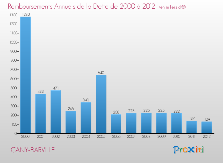 Evolution de l'annuité de la dette pour la commune de CANY-BARVILLE de 2000 à 2012 Annuités de la dette pour CANY-BARVILLE de 2000 à 2012