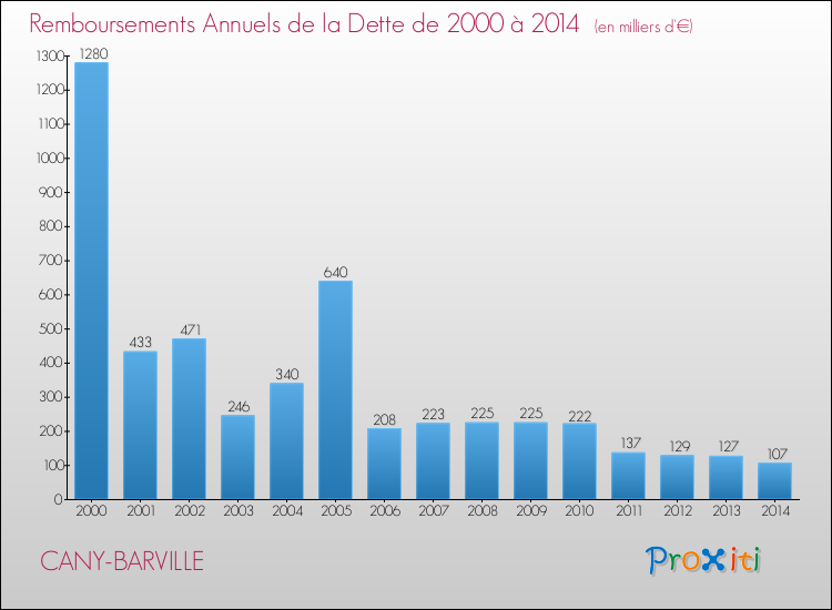 Evolution de l'annuité de la dette pour la commune de CANY-BARVILLE de 2000 à 2014 Annuités de la dette pour CANY-BARVILLE de 2000 à 2014