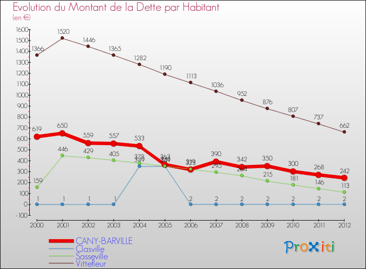 Evolution de la dette par habitant pour la commune de CANY-BARVILLE et les communes proches de 2000 à 2012 Comparaison de la dette par habitant pour CANY-BARVILLE et les communes voisines de 2000 à 2012