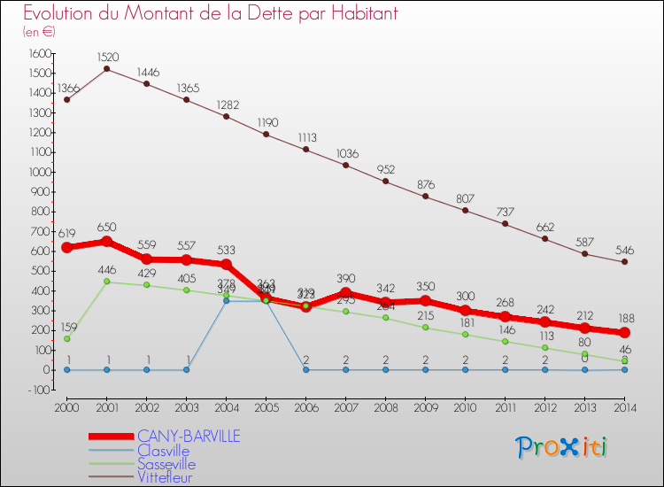Evolution de la dette par habitant pour la commune de CANY-BARVILLE et les communes proches de 2000 à 2014 Comparaison de la dette par habitant pour CANY-BARVILLE et les communes voisines de 2000 à 2014
