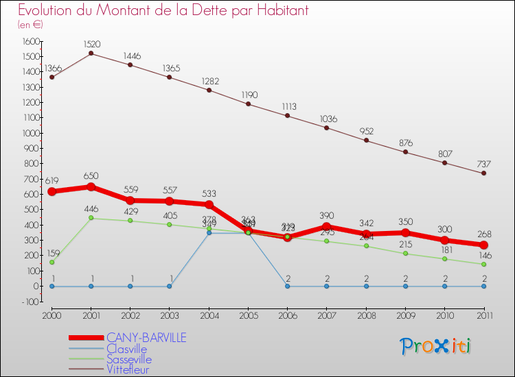 Evolution de la dette par habitant pour la commune de CANY-BARVILLE et les communes proches Comparaison de la dette par habitant pour CANY-BARVILLE et les communes voisines