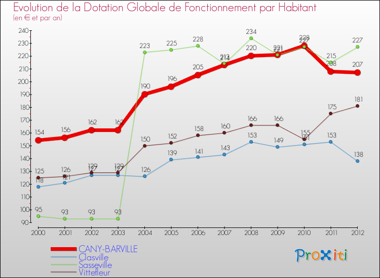 Evolution et montant de la dotation globale de fonctionnement par Habitant pour CANY-BARVILLE et les communes proches Comparaison des dotations globales de fonctionnement par habitant pour CANY-BARVILLE et les communes voisines