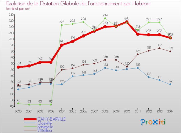 Evolution et montant de la dotation globale de fonctionnement par Habitant pour CANY-BARVILLE et les communes proches de 2000 à 2014. Comparaison des dotations globales de fonctionnement par habitant pour CANY-BARVILLE et les communes voisines de 2000 à 2014.