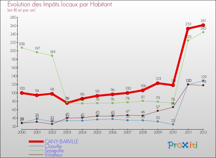 Evolution et montant des impôts locaux par Habitant pour CANY-BARVILLE et les communes proches Comparaison des impôts locaux par habitant pour CANY-BARVILLE et les communes voisines
