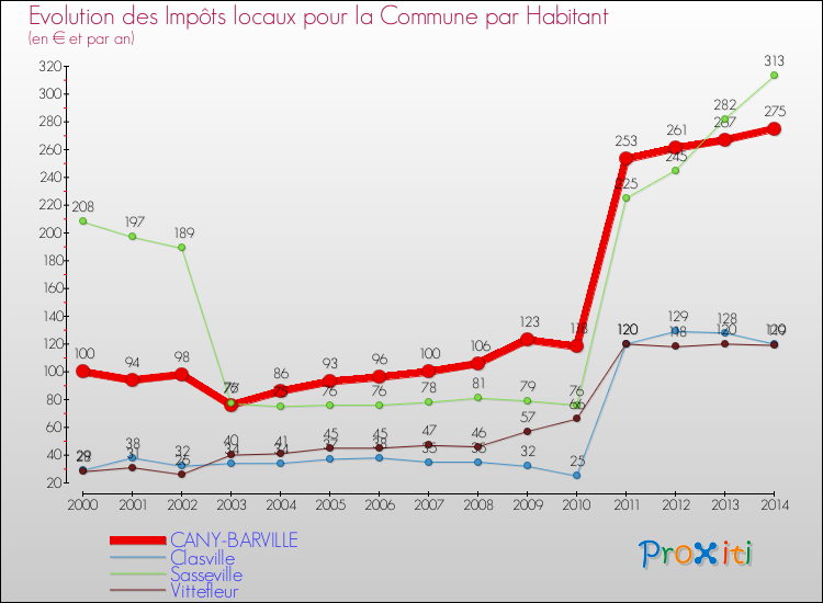 Evolution et montant des impôts locaux par Habitant pour CANY-BARVILLE et les communes proches de 2000 à 2014 Comparaison des impôts locaux par habitant pour CANY-BARVILLE et les communes voisines de 2000 à 2014
