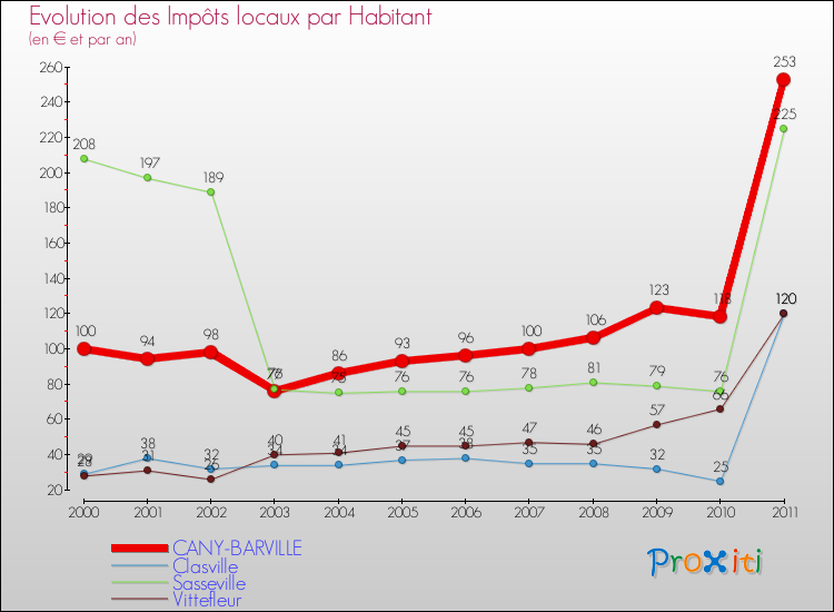 Evolution et montant des impôts locaux par Habitant pour CANY-BARVILLE et les communes proches Comparaison des impôts locaux par habitant pour CANY-BARVILLE et les communes voisines