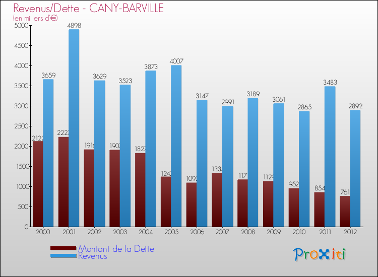 Evolution comparée de la dette et des revenus pour la commune de CANY-BARVILLE de 2000 à 2012 Comparaison de la dette et des revenus pour CANY-BARVILLE de 2000 à 2012