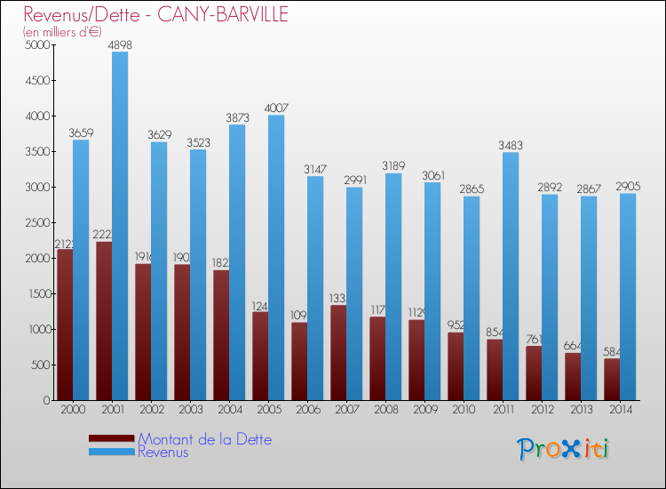 Evolution comparée de la dette et des revenus pour la commune de CANY-BARVILLE de 2000 à 2014 Comparaison de la dette et des revenus pour CANY-BARVILLE de 2000 à 2014