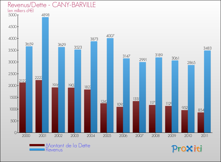 Evolution comparée de la dette et des revenus pour la commune de CANY-BARVILLE de 2000 à 2011 Comparaison de la dette et des revenus pour CANY-BARVILLE de 2000 à 2011