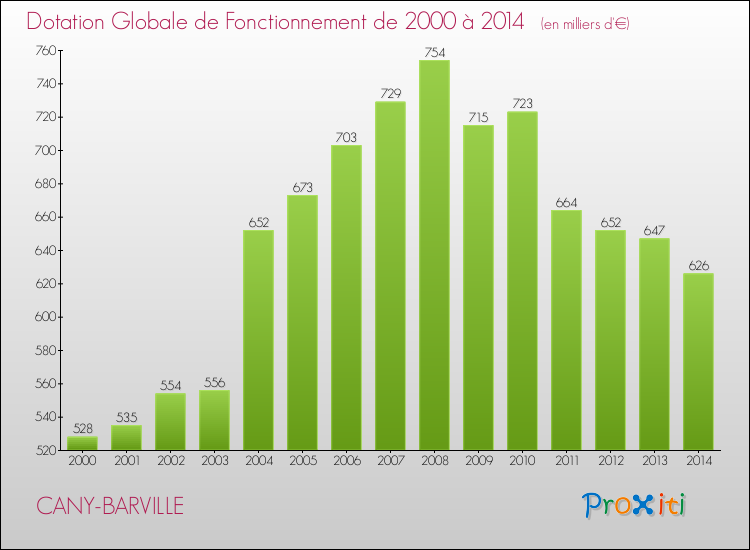 Evolution du montant de la Dotation Globale de Fonctionnement pour la commune de CANY-BARVILLE de 2000 à 2014 Evolution du montant de la Dotation Globale de Fonctionnement pour CANY-BARVILLE de 2000 à 2014