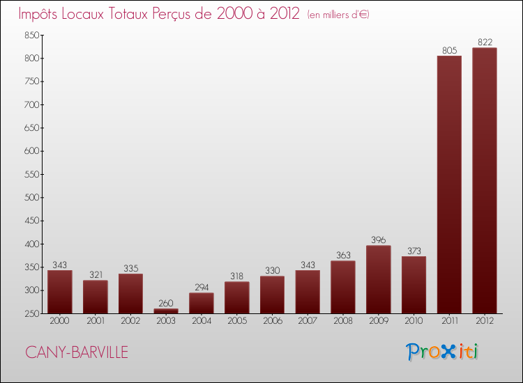 Evolution des Impôts Locaux pour la commune de CANY-BARVILLE de 2000 à 2012 Evolution des Impôts Locaux pour CANY-BARVILLE de 2000 à 2012