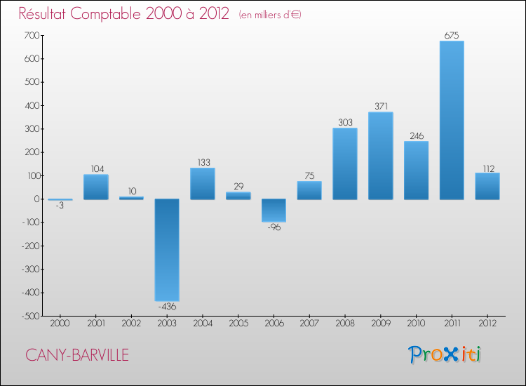Evolution du résultat comptable pour la commune de CANY-BARVILLE de 2000 à 2012 Evolution du résultat comptable pour CANY-BARVILLE de 2000 à 2012