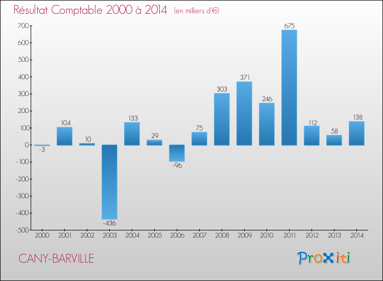 Evolution du résultat comptable pour la commune de CANY-BARVILLE de 2000 à 2014 Evolution du résultat comptable pour CANY-BARVILLE de 2000 à 2014