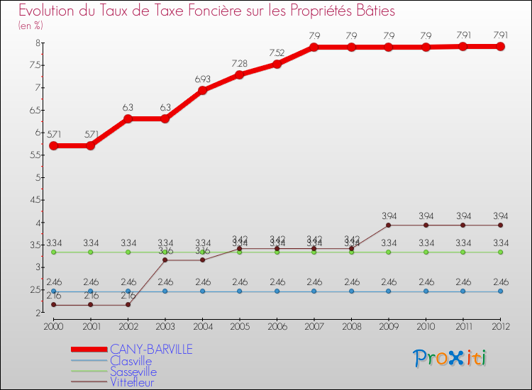 Evolution du taux de la taxe foncière sur le bati pour CANY-BARVILLE et les communes proches de 2000 à 2012 Comparaison des taux de taxe foncière sur le bati pour CANY-BARVILLE et les communes voisines de 2000 à 2012